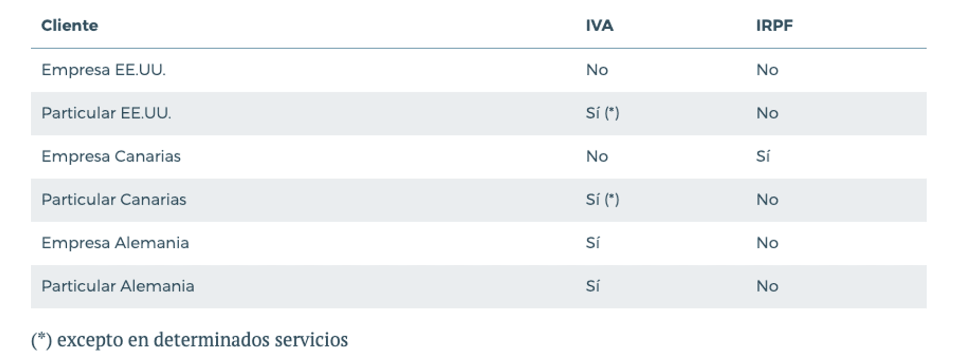 Facturacion clientes fuera de españa