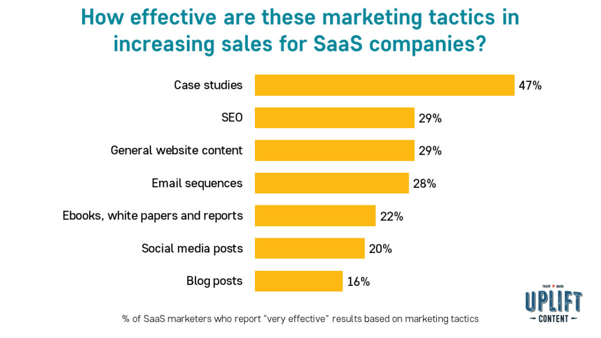 How effective are marketing tactics in increasing sales of SaaS companies
