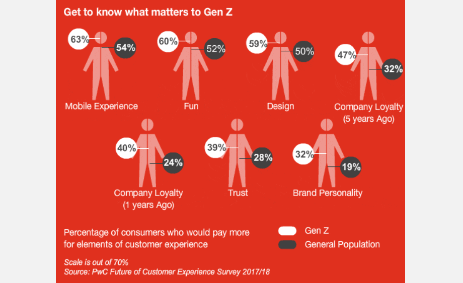 Get to know what matters to Gen Z