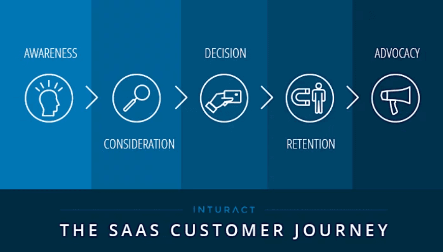 The SaaS customer journey